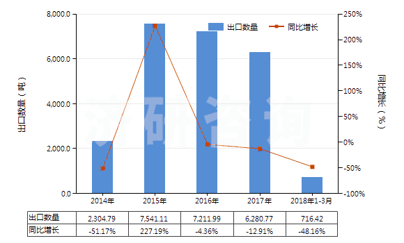2014-2018年3月中國其他含硅量≥99.99%的硅(HS28046190)出口量及增速統(tǒng)計(jì)